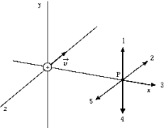   A positively charged body is moving in the negative z direction as shown. The direction of the magnetic field due to the motion of this charged body at point P is A)  1 B)  2 C)  3 D)  4 E)  5