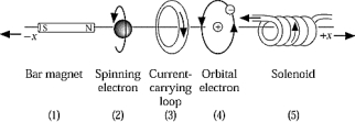   Each of the figures shown is the source of a magnetic field. In which figure does the magnetic dipole vector (   )  point in the direction of the negative x axis? A)  1 B)  2 C)  3 D)  4 E)  5