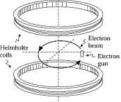   An electron beam travels counterclockwise in a circle in the magnetic field produced by the Helmholtz coils, as shown. Assuming that Earth's field is downward, one can conclude that A)  the Helmholtz field equals Earth's field. B)  the current in the coils moves in the same direction as the electron beam. C)  the current in the coils moves in the direction opposite to the electron beam. D)  the Helmholtz field curves in the direction of the electron beam. E)  the Helmholtz field curves in a direction opposite to the electron beam.