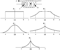   The graph that best represents the magnetic field on the axis inside a solenoid as a function of position x on the axis is A)  1 B)  2 C)  3 D)  4 E)  5