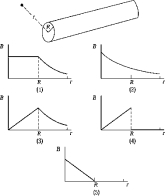   The graph that best represents B as a function of r for a wire of radius R carrying a current I uniformly distributed over its cross-sectional area is A)  1 B)  2 C)  3 D)  4 E)  5