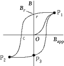   Point P<sub>1</sub> on the hysteresis curve corresponds to A)  approximate saturation. B)  the alignment of nearly all atomic magnetic moments. C)  maximum applied magnetic field. D)  the alignment of virtually all the magnetic domains. E)  All of these are correct.