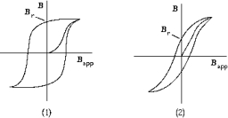   If you assume that the scalings of the axes of these hysteresis curves are the same, you can conclude that A)  curve 1 is for a magnetically soft material. B)  curve 2 is for a magnetically soft material. C)  curve 2 is for a magnetically hard material. D)  both curves are for a magnetically soft material. E)  both curves are for a magnetically hard material.