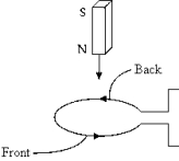   A bar magnet is dropped through a loop of copper wire as shown. Recall that magnetic field lines point away from a north pole and toward a south pole. If the positive direction of the induced current I in the loop is as shown by the arrows on the loop, the variation of I with time as the bar magnet falls through the loop is illustrated qualitatively by which of the following graphs? The time when the midpoint of the magnet passes through the loop is indicated by C.   A)  1 B)  2 C)  3 D)  4 E)  5