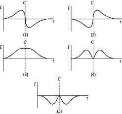  A bar magnet is dropped through a loop of copper wire as shown. Recall that magnetic field lines point away from a north pole and toward a south pole. If the positive direction of the induced current I in the loop is as shown by the arrows on the loop, the variation of I with time as the bar magnet falls through the loop is illustrated qualitatively by which of the following graphs? The time when the midpoint of the magnet passes through the loop is indicated by C.   A)  1 B)  2 C)  3 D)  4 E)  5