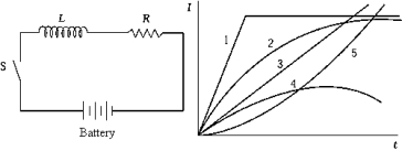   An open switch in an RL circuit is closed at time t = 0, as shown. The curve that best illustrates the variation of current with time is A)  1 B)  2 C)  3 D)  4 E)  5