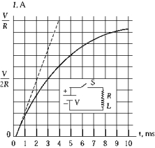   The growth of current in the inductive circuit in the inset diagram is represented by the curve in the graph. The broken line is tangent to the curve at the origin. The time constant of the circuit is approximately A)  3.0 ms B)  2/R ms C)  0.40 ms D)  4.0 ms E)  2.0 ms