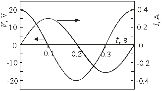 <strong>Use the following figure for the next three problems.    -At t = 0.25 s, the power input is approximately</strong> A) -2.5 W B) 2.5 W C)-10 W D) 10 W E) zero <div style=padding-top: 35px> 
