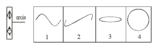   The left part of the figure shows an dipole oscillating in a sinusoidal function. Which of the curves best represents the electric field along the axis of the dipole? A)  1 - sinusoidal wave in the plane of the dipole B)  2 - sinusoidal wave perpendicular to the plane of the dipole C)  3 - circular wave perpendicular to the plane of the dipole D)  4 - circular wave in the plane of the dipole E)  None of these is correct.