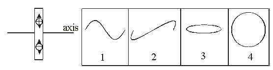   The left part of the figure shows a dipole oscillating in a sinusoidal function. Which of the curves best represents the magnetic field along the axis of the dipole centered about the dipole? A)  1 - sinusoidal wave in the plane of the dipole B)  2 - sinusoidal wave perpendicular to the plane of the dipole C)  3 - circular wave perpendicular to the plane of the dipole; the intensity propagates in a sinusoidal function D)  4 - circular wave in the plane of the dipole.; the intensity propagates in a sinusoidal function E)  None of these is correct.