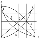   In the laboratory you used the spectrometer to determine the indices of refraction of various wavelengths of light. The curve that could represent a plot of the index of refraction as a function of the wavelength of the light is A)  1 B)  2 C)  3 D)  4 E)  5