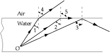   Light from an underwater source at O impinges upon a water-air interface. The critical angle is A)  1 B)  2 C)  3 D)  4 E)  5