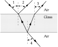    The rays in the figure are reflected and refracted at the front and back surfaces of the glass. Which of the following is true of these rays? A)   \angle  1 = \angle  2 =  \angle  3 = \angle  4 B)   \angle  1 =  \angle 2;  \angle  3 =  \angle 4; but  \angle  1  \neq   \angle  3 C)   \angle  1 =  \angle  2 =  \angle  3; but  \angle  4  \neq\angle  1 D)   \angle  1 =  \angle  4; but  \angle  2  \neq   \angle  4 E)   \angle  1  \neq   \angle  2  \neq    \angle 3  \neq\angle  4 