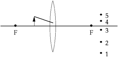   An object is shown to the left of a converging lens of focal length f. A ray of light leaves the object and enters the lens. After this ray of light passes through the lens, it will go through point A)  1 B)  2 C)  3 D)  4 E)  5