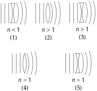   The index of refraction of the lenses with respect to the medium is n. The diagram that correctly represents a wave front passing through a lens is A)  1 B)  2 C)  3 D)  4 E)  5