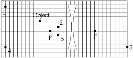   The image of the object formed by the diverging lens is located at point A)  1 B)  2 C)  3 D)  4 E)  5