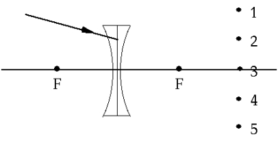   When the ray in the diagram is continued through the diverging lens, it passes through point A)  1 B)  2 C)  3 D)  4 E)  5