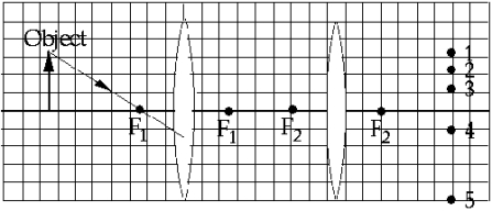   Thin converging lenses 1 and 2 have focal points F<sub>1</sub> and F<sub>2</sub><sub>,</sub> respectively. After passing through the two lenses, the ray passes through point A)  1 B)  2 C)  3 D)  4 E)  5