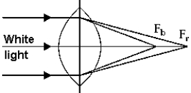   White light falls on a thick lens. The red wavelength and the blue wavelength fall at different focuses. The lens is said to exhibit A)  hypermetropia. B)  myopia. C)  astigmatism. D)  chromatic aberration. E)  spherical aberration.