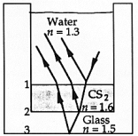   In the figure, a beam of light from an underwater source is incident on a layer of carbon disulfide and the glass bottom of the container. Some of the refracted and reflected rays are shown in the diagram. For the rays shown, the interface at which the reflected light changes phase is A)  1 only B)  2 only C)  3 only D)  1 and 2 E)  2 and 3