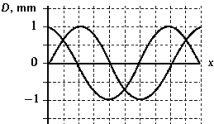    The path difference for the two waves shown in the figure could be A)  ¾ \lambda  B)  ½ \lambda  C)  ¼ \lambda  D)  \lambda  E)  It is not possible to answer this question without additional information. 