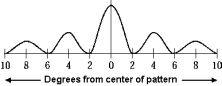  Two narrow slits, their centers separated by 15 cm, are illuminated by monochromatic radiation and produce the pattern in the figure on a distant screen. The wavelength of the radiation is A)  0.52 cm B)  1.0 cm C)  1.6 cm D)  2.1 cm E)  3.0 cm