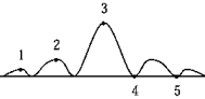   The diffraction pattern of a single slit is shown in the figure. The point at which the path difference of the extreme rays is two wavelengths is A)  1 B)  2 C)  3 D)  4 E)  5