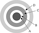   The white circles in the figure represent minima of the diffraction pattern formed when a bright point-source object is viewed through a small circular opening. In accordance with Rayleigh's criterion, the closest central maximum of another point source that could lie in this pattern and still be barely resolvable A)  would be at point A. B)  would be at point B. C)  would be at point C. D)  would be at point D. E)  must lie outside all discernible diffraction rings.