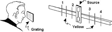   A student looks through a transmission grating at the light from a helium light source. He sees the red, yellow, and green light from the source superimposed on a meterstick. If the yellow lines are the ones indicated in the figure, then A)  1 and 2 are green; 3 and 4 are red. B)  1 and 4 are red; 2 and 3 are green. C)  1 and 4 are green; 2 and 3 are red. D)  1 and 3 are red; 2 and 4 are green. E)  1 and 3 are green; 2 and 4 are red.