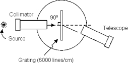   The angle at which a telescope must be set to locate the second-order image of light of wavelength 589.3 nm is approximately A)  18º B)  45º C)  75º D)  85º E)  37º