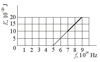   The graph shows the kinetic energy of photoelectrons ejected from a certain metal as a function of the light incident upon the metal. The work function of this metal is A)  33* 10<sup>-20</sup> J B)  20 *10<sup>-20</sup> J C)  10 * 10<sup>-20</sup> J D)  5 * 10<sup>-20</sup> J E)  None of these is correct.