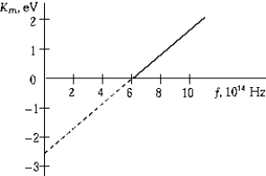   The graphs shows the maximum kinetic energy of electrons emitted from a metal as a function of the frequency of the incident light. The work function of the metal is A)  6.0 eV B)  4.0 eV C)  2.5 eV D)  0.4 eV E)  4 * 10<sup>-19</sup> eV