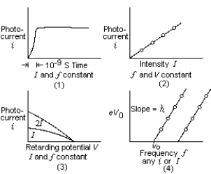   Classical electromagnetic theory was successful in explaining or predicting only one of the characteristics or experimental results of photoelectric emission. These graphs illustrate these main experimental results. Which one is in agreement with predictions of classical electromagnetic theory? A)  1 B)  2 C)  3 D)  4 E)  None of these is correct.