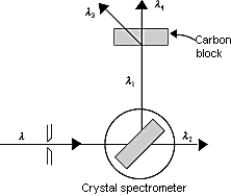    The figure shows X-rays incident on a crystal spectrometer that are reflected from the crystal and used for Compton scattering in a carbon block. Of the wavelengths shown,  \lambda <sub>3</sub>  \neq   \lambda ; thus, which of the following expressions is true? A)   \lambda <sub>1</sub> = \lambda <sub>2</sub> =  \lambda <sub>3</sub> =  \lambda <sub>4 </sub> B)  \lambda  =  \lambda <sub>1</sub> >  \lambda <sub>3 </sub> C)   \lambda <  \lambda <sub>2</sub> <  \lambda <sub>1</sub> <  \lambda <sub>4 </sub> D)   \lambda <sub>3</sub> >  \lambda <sub>1</sub> =  \lambda <sub>4 </sub> E)   \lambda <sub>4</sub> >  \lambda <sub>2</sub> >  \lambda