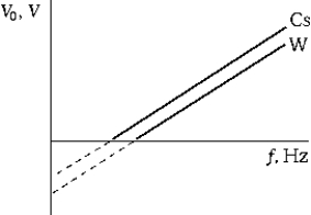   The graph shows the stopping potential for photoelectrons as a function of the frequency of the incident light for two different metals (Cs and W) . Which of the following statements is true? A)  Because the intercepts are different, Planck's constant is not constant. B)  For a given frequency of incident light, the photoelectrons from W are more energetic than those from Cs. C)  The maximum kinetic energy of the photoelectrons increases as the frequency of the incident light increases. D)  The stopping potentials for all metals are the same. E)  The threshold frequency for Cs is greater than that for W.