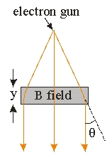  Use the following figure for the next two problems.   -The electrons coming out of the electron gun in an electron microscope are being accelerated by a potential of 100 kV. The electrons then pass through a region of magnetic field of distance y = 8 cm which points perpendicularly to the direction of travel of the electron. What is the strength of the magnetic field needed to deflect the electron by an angle of  \theta  = 25 \degree ? (Ignore any relativistic effect. 1 Gauss = 10<sup>-4</sup> T)  A)  120.1 Gauss B)  30.4 Gauss C)  21.8 Gauss D)  14.6 Gauss E)  None of these is correct. 