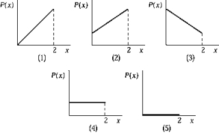   A classical point particle moves back and forth with constant speed between two walls at x = 0 and x = 2 cm. Which graph best represents its probability density Function P(x) ? A)  1 B)  2 C)  3 D)  4 E)  5