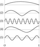   The figure shows the wave functions for several stationary states of a particle in a one-dimensional box with the wall considered to be infinitely hard. The wave function that could not be representative of a particle in the one-dimensional box is A)  1 B)  2 C)  3 D)  4 E)  5