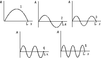   The normalized wave function corresponding to n = 3 for a particle in a box is shown in A)  1 B)  2 C)  3 D)  4 E)  5