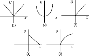   The graph that best represents the potential energy of a harmonic oscillator as a function of the position of the oscillator is A)  1 B)  2 C)  3 D)  4 E)  5