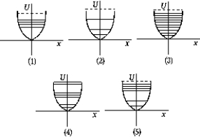   The scaling of both axes in the graphs shown are the same. The graph that best represents the energy levels of a harmonic oscillator is A)  1 B)  2 C)  3 D)  4 E)  5
