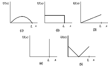   The graph that represents the potential energy for a one-dimensional box from x = 0 to x = L is A)  1 B)  2 C)  3 D)  4 E)  5