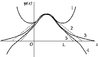   The curve that best represents the ground-state energy for a finite square well is A)  1 B)  2 C)  3 D)  4 E)  5