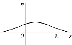   The penetration of the wave function beyond the edges of the finite square-well potential shown in the figure A)  indicates that there is some small probability of finding the particle outside the well. B)  forces us to conclude that E - U<sub>0</sub> is negative in these regions. C)  suggests that these regions are classically forbidden. D)  is unexplainable classically. E)  is described by all of the above.