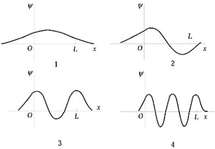   The graph that shows the second state for a particle in a finite square well is A)  1 B)  2 C)  3 D)  4 E)  None of these is correct.
