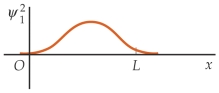 Match each of the wave function on the left for a particle in a finite square well with the corresponding probability distributions on the right, in the order (a) , (b) , and (c) . (a)    (I)    (b)    (II)    (c)    (III)    A)  (II)  (I)  (III)  B)  (II)  (III)  (I)  C)  (III)  (I)  (II)  D)  (III)  (II)  (I)  E)  (I)  (III)  (II) 