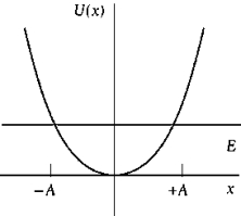   The potential energy function shown in the above figure A)  applies to any system undergoing small oscillations about a position of stable equilibrium. B)  shows the classical turning points ±A. C)  tells that where -A < x < +A, the total energy is greater than the potential energy. D)  indicates that U(x)  is directly proportional to x<sup>2</sup>. E)  All of these are correct.