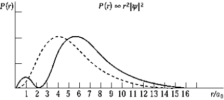   The dashed curve on the graph shows the probability of finding the electron at a distance r for A)  n = 2,   = 0 B)  n = 1,   = 0 C)  n = 2,   = 2 D)  n = 1,   = 2 E)  n = 2,   = 1