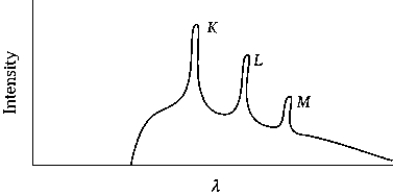   The X-ray spectrum of an X-ray tube with a molybdenum target is shown. The K edge (K-electron binding energy)  is 0.0617 nm. The lowest voltage that could produce the spectrum shown is A)  10 kV B)  20 kV C)  30 kV D)  40 kV E)  50 kV