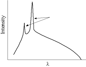   The portion of the graph indicated by the arrows corresponds to A)  a continuum. B)  characteristic X-ray lines. C)  bremsstrahlung. D)  the Compton effect. E)  the maximum X-ray wavelength.